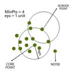 TIL-Clustering(군집분석)