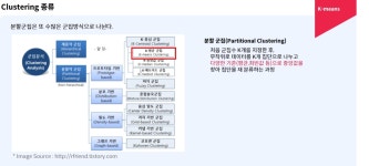 [데이터 분석 Master Class 6일차] 군집분석