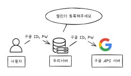 OAuth 구현기 (1) - 배경지식
