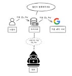 OAuth 구현기 (1) - 배경지식
