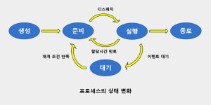 프로세스 수행 상태 프로세스  수행 상태