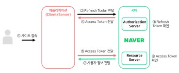 아주아주 간편한 OAuth 인증 로그인