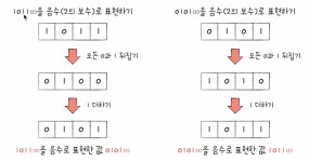 0과 1로 숫자를 표현하는 방법