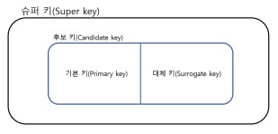 [DB] 데이터베이스 KEY