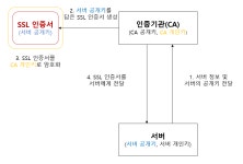 [Network] HTTPS와 SSL Handshake
