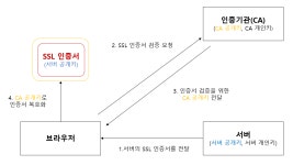 [Network] HTTPS와 SSL Handshake