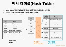 [알고리즘] 해시(Hash)