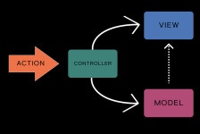 디자인 패턴 MVC, MVP, MVVM
