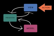 디자인 패턴 MVC, MVP, MVVM