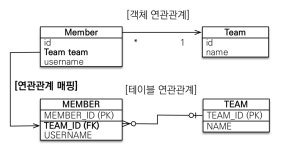 6. 다양한 연관관계 매핑 (다대일)