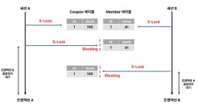 DB Lock 정리