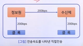 [정보통신망] #2. 데이터 통신의 기초