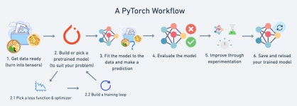 [Pytorch공부] Workflow