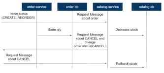 E-commerce Application(Nest js Microservice) - 9. order-service와 catalog-service 통신(2)