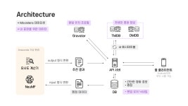 영화 추천 모바일 웹 플랫폼 제작 후기