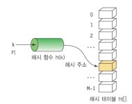 해시 함수와 해시 테이블