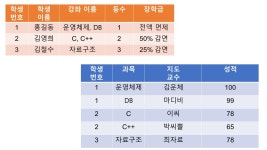 [DB] Normalization (정규화)