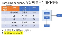 [DB] Normalization (정규화)