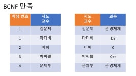 [DB] Normalization (정규화)