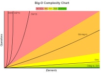 TIL 221211 빅오 겉핥기 메모 / 리덕스툴킷 쬐끔