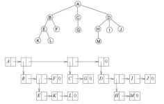 [자료구조] Tree 트리