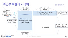 [DL 기본] - 6) 베이즈 통계학