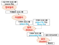 [시스템SW] System SW and Program Execution