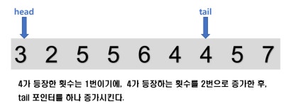 [알고리즘] 백준 20922 : 겹치는 건 싫어