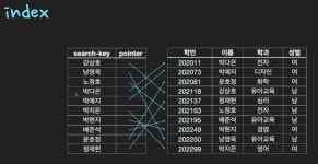 [DB] hash table과 b+tree
