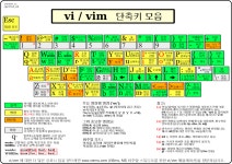 백준 풀 때 Vim 씁시다