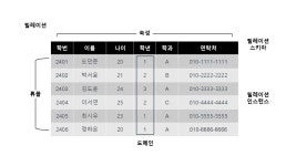 [정보처리기사] 3. 데이터베이스 구축