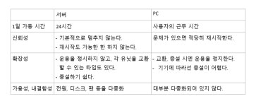 서버 이해하기 - ①