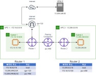 AWS 네트워크에 관한 고찰 - VPC 내에서의 라우팅 1