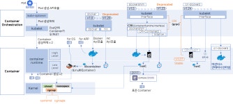 [Kubernetes] 컨테이너 한방 정리