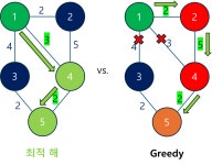 [알고리즘] 최적화(Optimizing) - Greedy (탐욕적) 알고리즘 [개념과 활용]