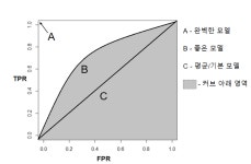 (Scikit-learn) 분류 평가 지표