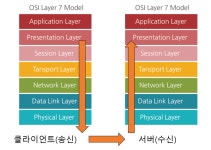 [Linux] 네트워크 기본(2)