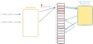 [CS] HashTable이란?