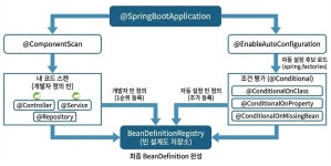 [Spring] Spring Boot 내부 동작 원리