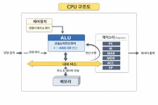 정보보안 기사 실기 정리 1 시스템- 하드웨어