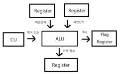 시리즈 | 컴퓨터 구조 운영체제 - DINO NET