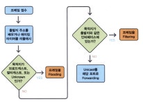 [시스코 네트워킹] Part3 & Part 4