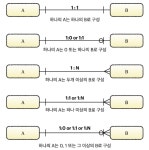 [SQLD] 제 1장 - 데이터 모델링