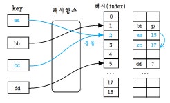 해시 테이블(Hash table)
