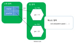 Java이론 인스턴스 멤버와 정적 멤버