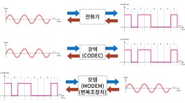 아날로그 신호와 디지털 신호