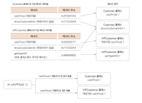 [JAVA] 객체 지향 핵심 - 가상메서드, 다형성