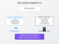 🏠 온프레미스(On-Premise) vs ☁ 클라우드(Cloud)