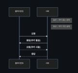 [JSP/Servlet] 쿠키, 세션