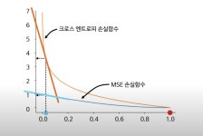 [DL] Cross Entropy (크로스 엔트로피)